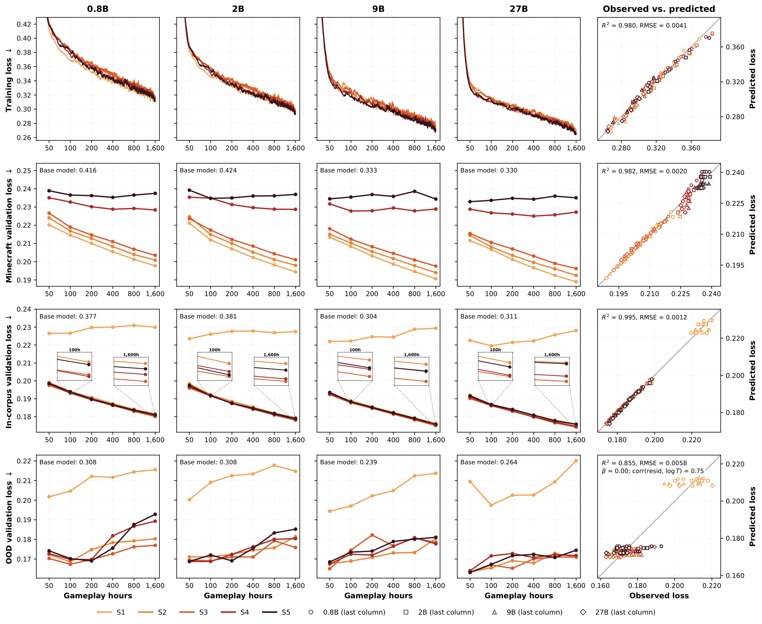 Loss scaling grid