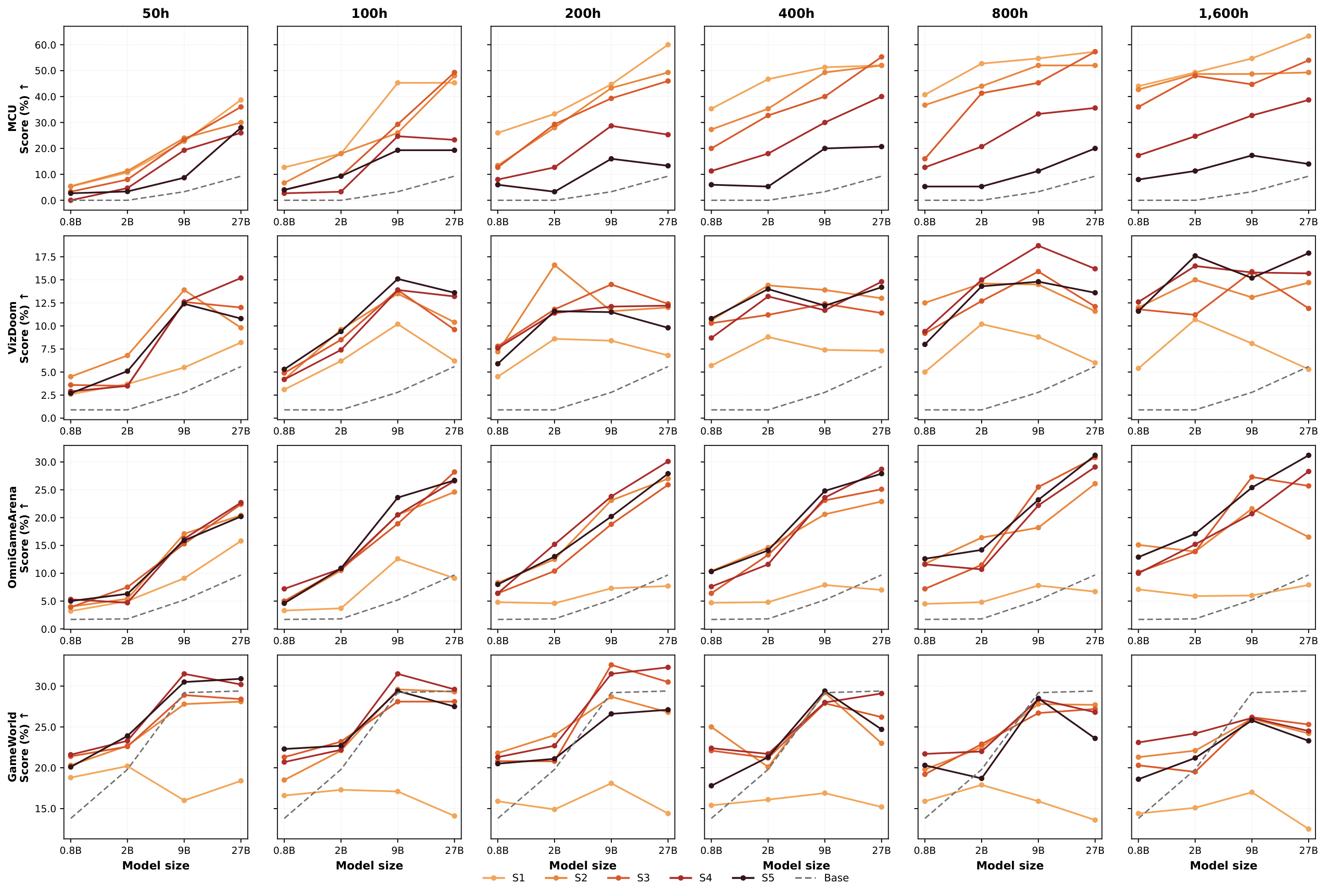 Benchmark scaling grid