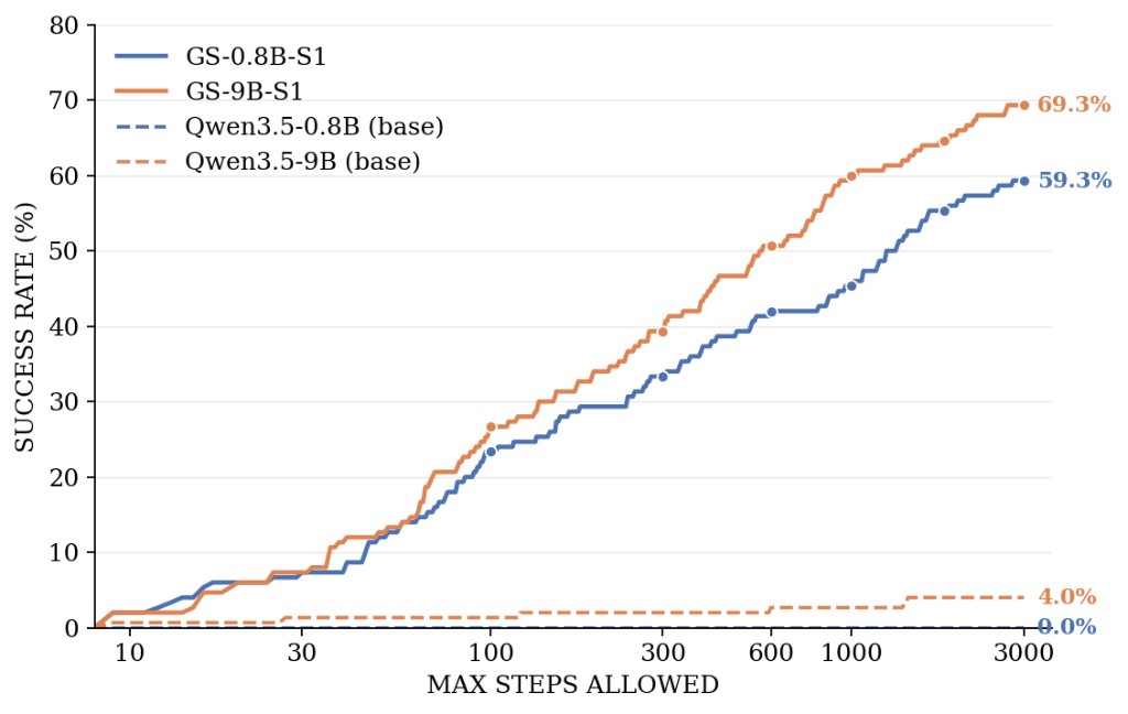 Test-time scaling on MCU: cumulative success rate against the maximum steps allowed
